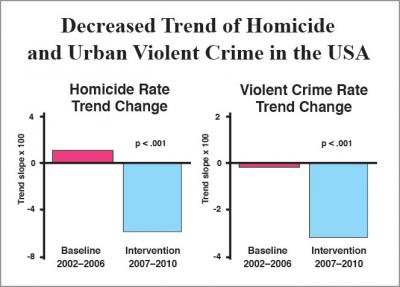 Diminution des homicides