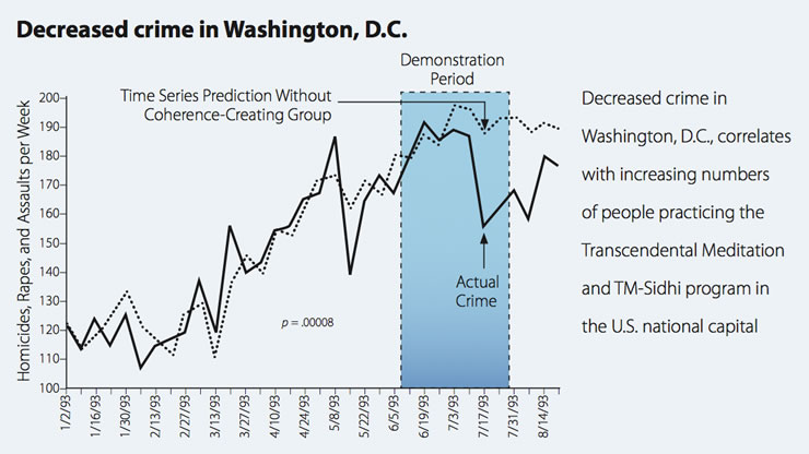 Decreased Crime in Washington DC