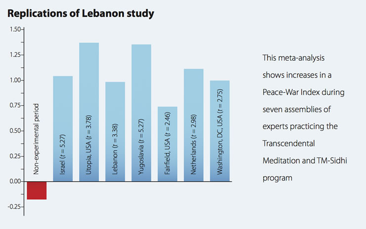 Replications of Lebanon Study