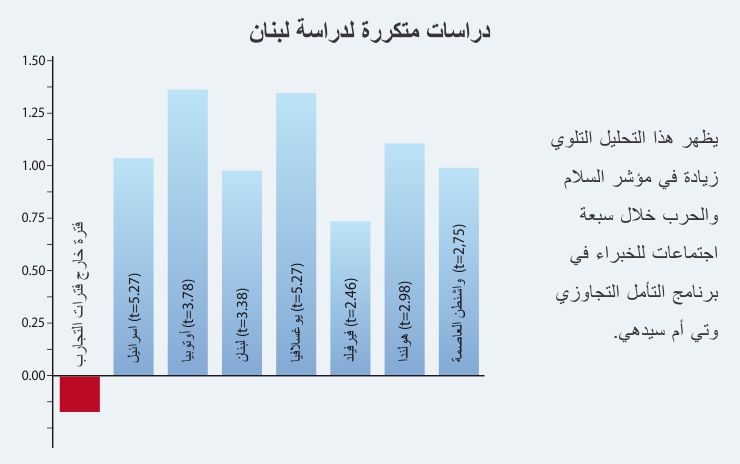 الدراسات المتكررة لدراسة لبنان