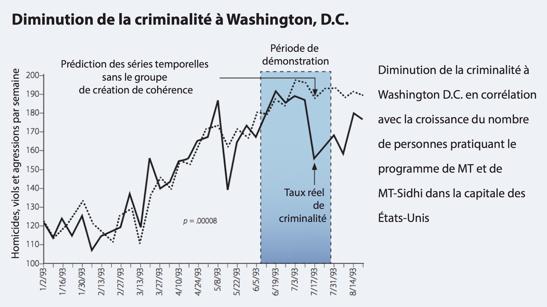 Decreased Crime in Washington DC