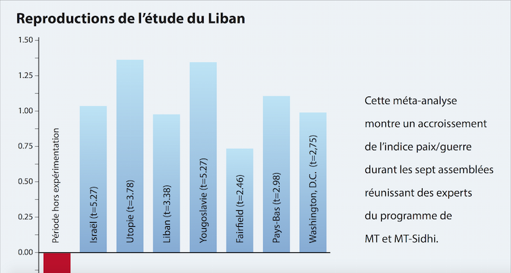 Replications of Lebanon Study